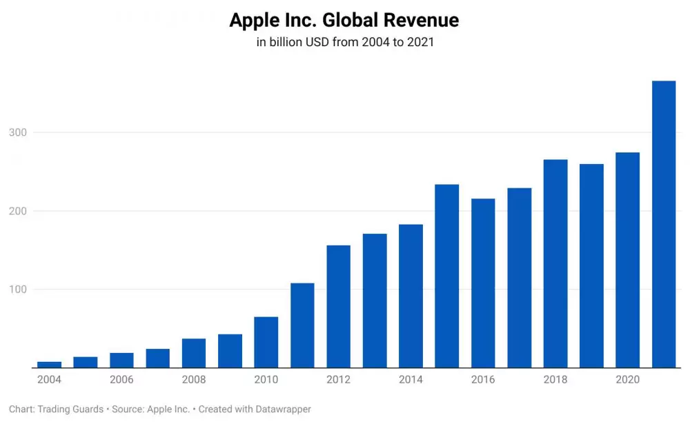Apple Inc. Global Revenue